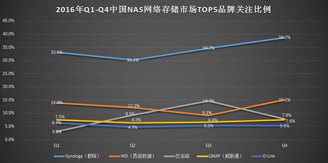 2016年中国NAS网络存储市场研究报告 