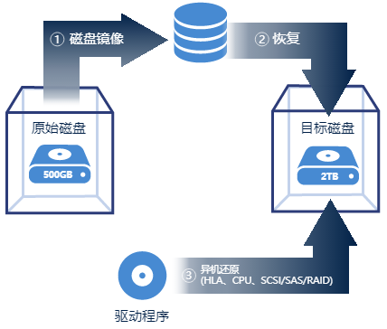 Acronis下系统迁移