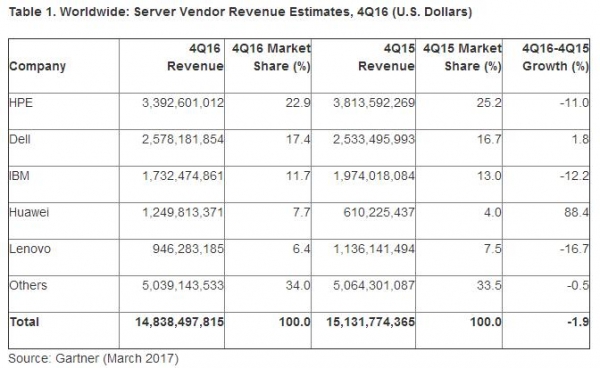 Gartner：2016年第四季度全球服务器收入下滑1.9% 出货量增加0.6%