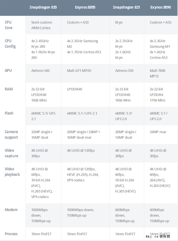 高通发布骁龙835移动平台：CPU增20%、图形涨25%