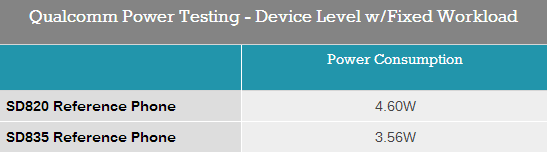 骁龙835最全测试：功耗实在太感人！