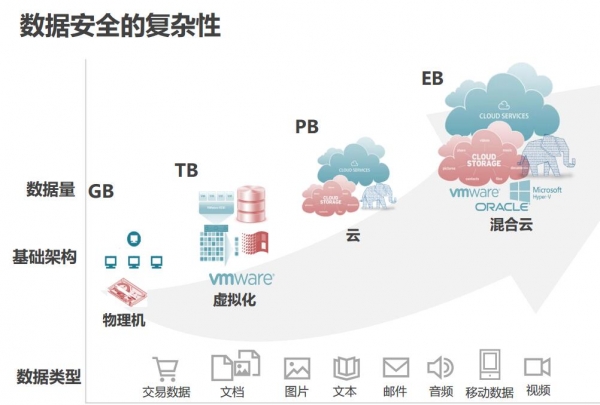 混合云时代，备份数据的价值如何挖掘？