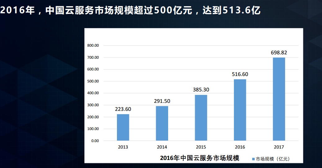 2016中国云服务及云存储市场分析报告