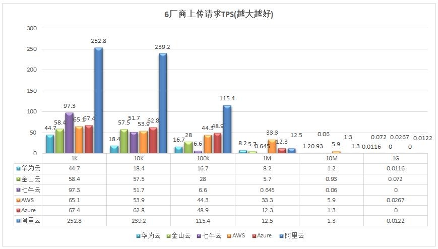 云存储 云计算