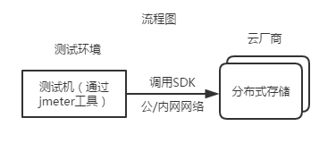 云存储 云计算