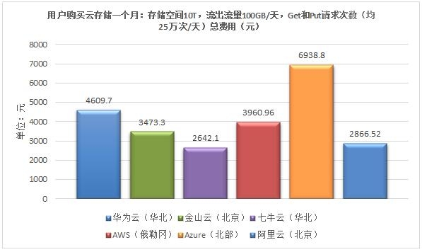 云存储 云计算