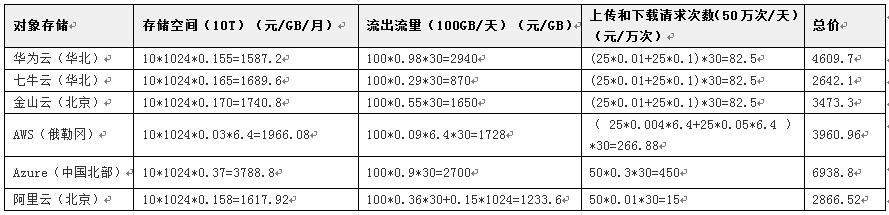 云存储 云计算