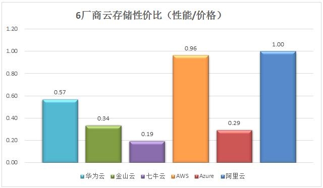 云存储 云计算