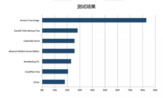 acronis true image 测试数据