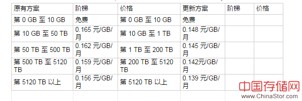 七牛云对象存储产品价格调整 最高降幅近13%