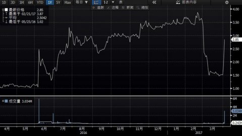 雄安概念股 中国汽车物流两天暴涨89%