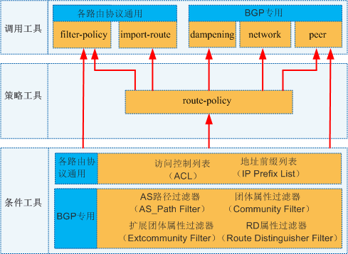 图1 路由策略各工具之间的调用关系.png