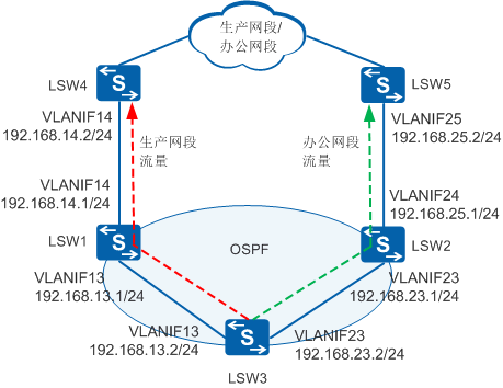 图2 使用Route-Policy实现数据分流示例.png