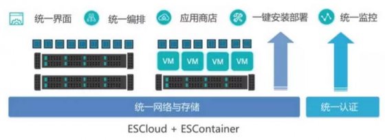 云+容器=？ EasyStack要实现1+1大于2！