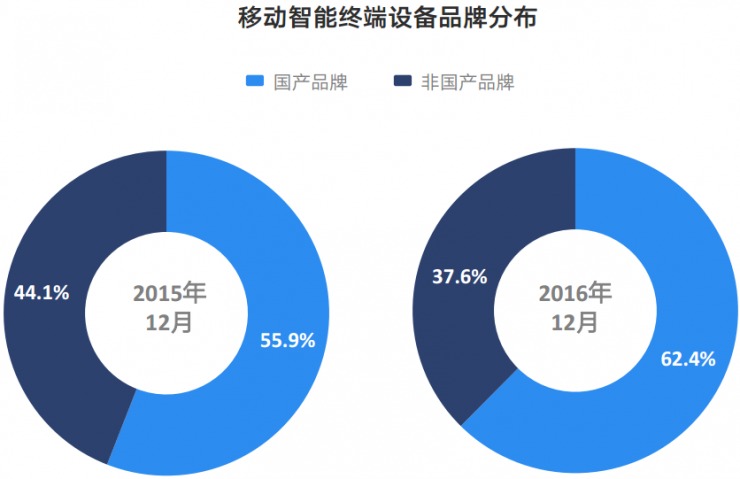 TalkingData移动市场报告：小米用户换机首选华为；三线城市偏爱OPPO、vivo