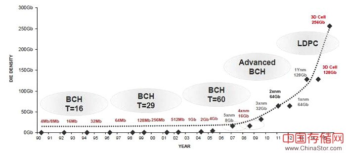 NAND Flash工艺演变所需的ECC纠错能力变化