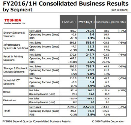 东芝2016年4-9月份财报情况