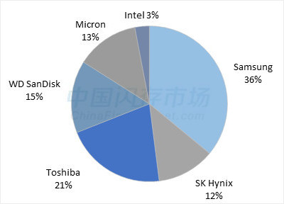 2016年NAND Flash市场占有率