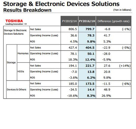 东芝2016年4-9月份财报情况