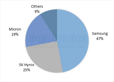2016年DRAM市场占有率