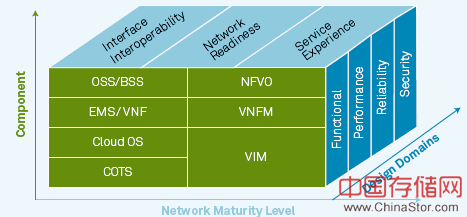 华为NFV多厂商集成KPI 3维评估白皮书