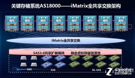 技术揭秘：探寻高端存储架构的演进历程