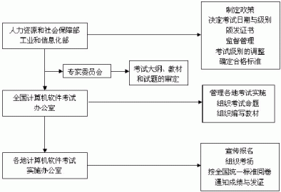 计算机技术与软件专业技术资格（水平）考试简介