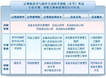 全国计算机技术与软件专业技术资格（水平）考试资格专业类别科目大全