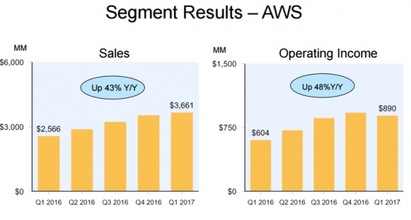 AWS、Azure、谷歌云平台同发业绩报告：三大巨头定位大比拼