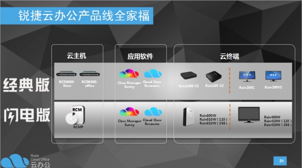 随应用场景而变 继云桌面后 锐捷新推云办公闪电版