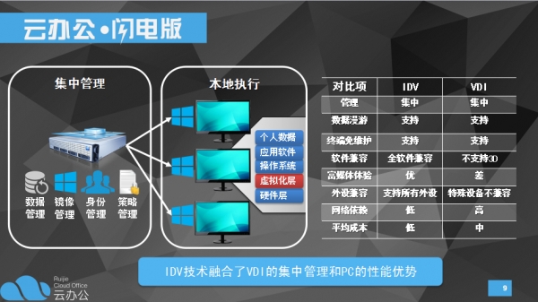 随应用场景而变 继云桌面后 锐捷新推云办公闪电版