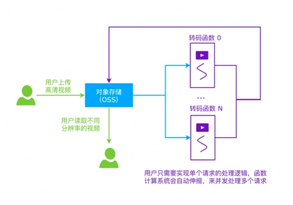 解构国内首个函数计算，看看ServerLess有多牛！