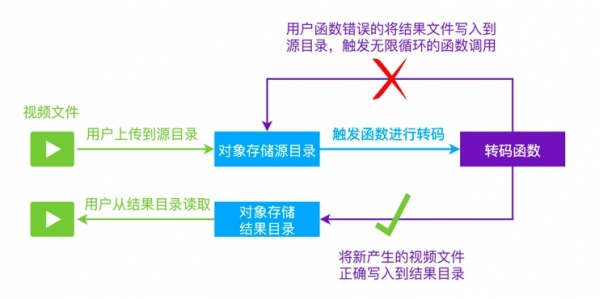 解构国内首个函数计算，看看ServerLess有多牛！