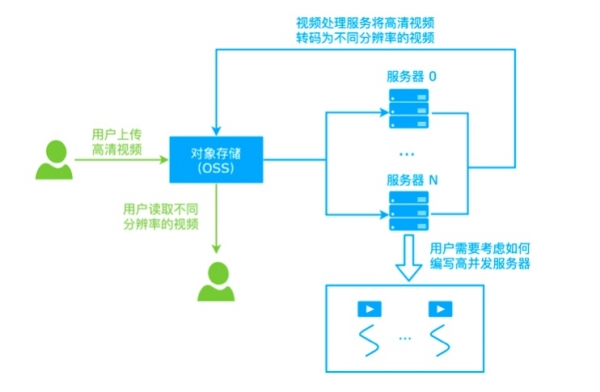 解构国内首个函数计算，看看ServerLess有多牛！