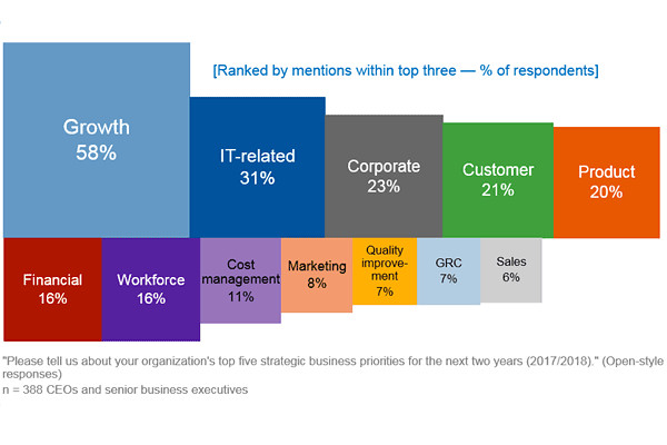 Gartner CEO调研：数字业务转型推动IT重新成为企业核心竞争力