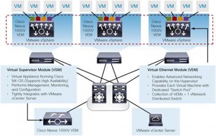 思科反击 应对VMware取消对第三方虚拟交换机支持