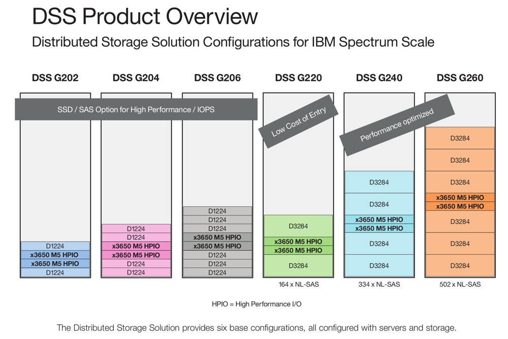 联想 IBM spectrum 分布式存储sds