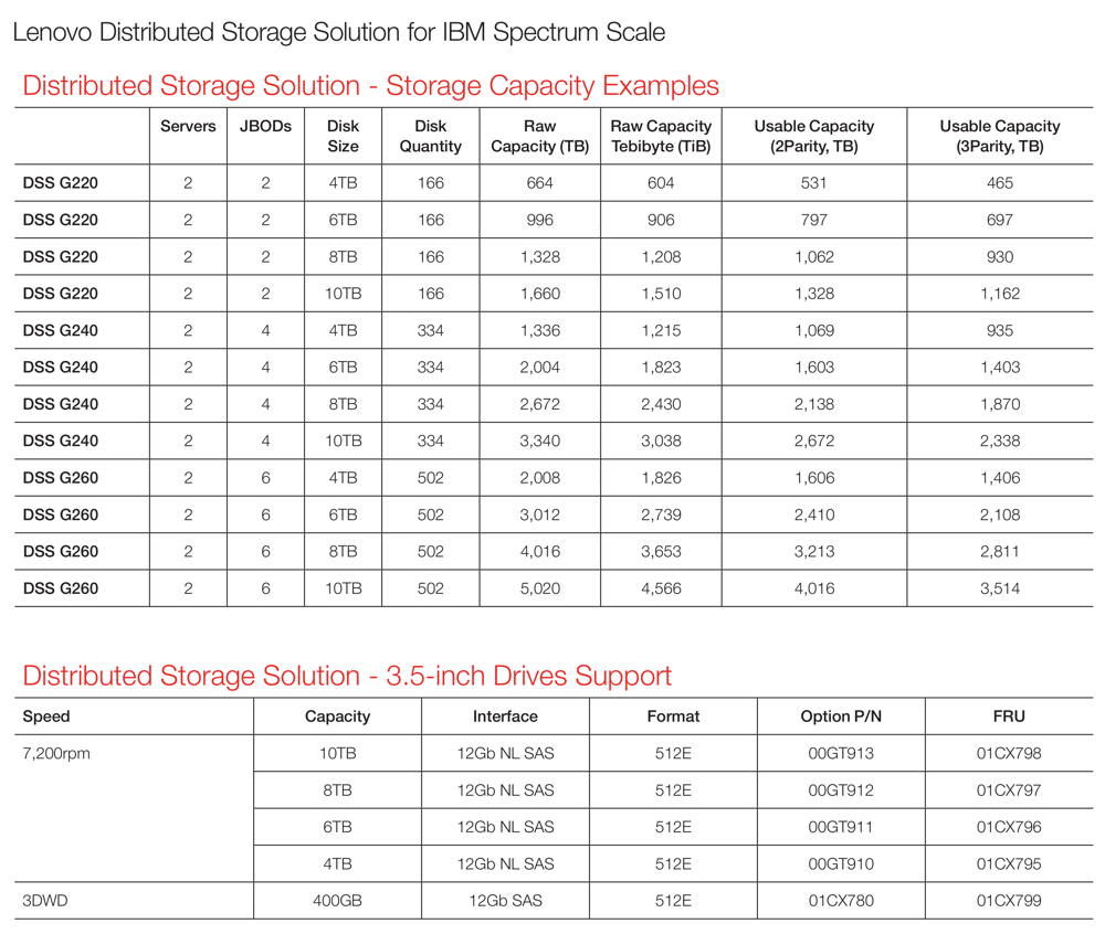 联想 IBM spectrum 分布式存储sds