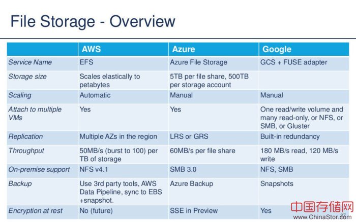 文件存储比较aws，azure，google cloud