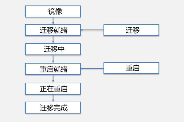 主流的数据复制技术有以下三种