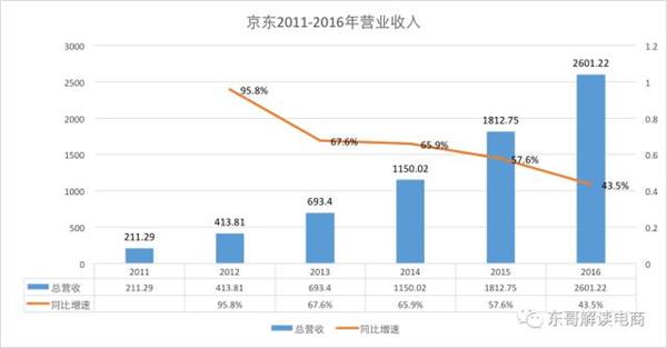 京东、亚马逊毛利率暴增背后竟是殊途