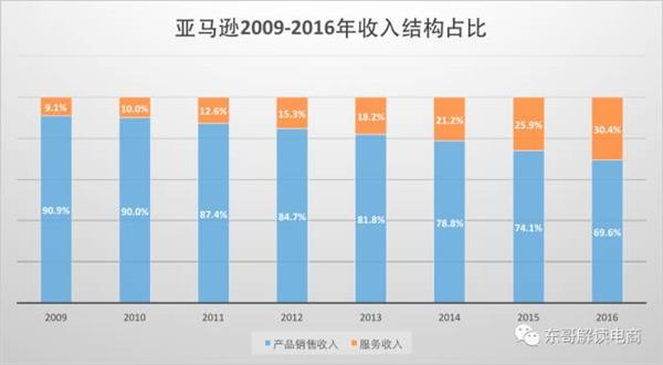 京东、亚马逊毛利率暴增背后竟是殊途