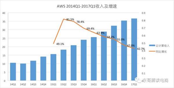 京东、亚马逊毛利率暴增背后竟是殊途