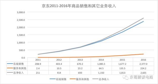 京东、亚马逊毛利率暴增背后竟是殊途