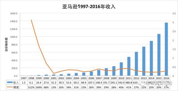 京东、亚马逊毛利率暴增背后竟是殊途