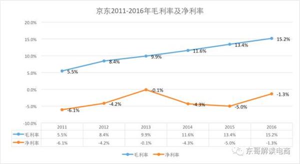 京东、亚马逊毛利率暴增背后竟是殊途