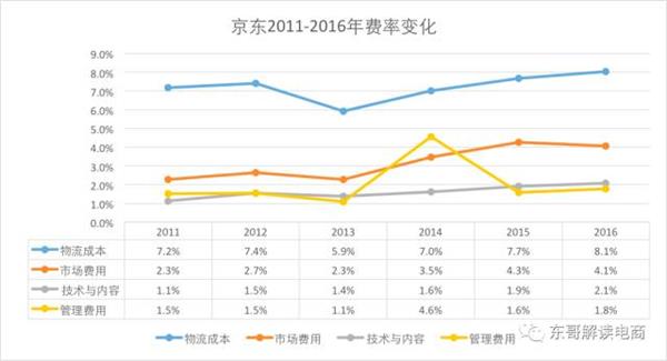 京东、亚马逊毛利率暴增背后竟是殊途