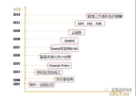 京东、亚马逊毛利率暴增背后竟是殊途