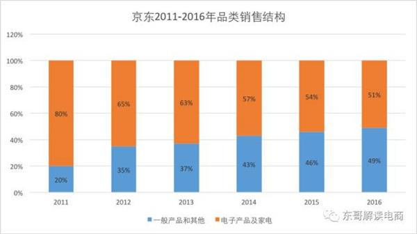 京东、亚马逊毛利率暴增背后竟是殊途