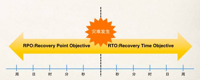 CDP和传统备份的RTO不同